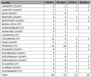 2016 6th CD Delegate Allocations
